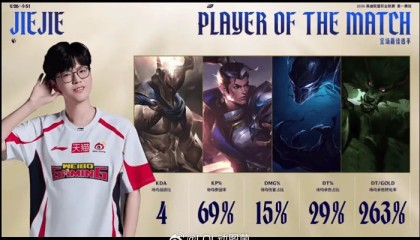 星空体育团队-Jiejie系列赛表现亮眼，获WBG对阵AL系列POM|赛段|EDG|lpl_新浪体育_新浪新闻